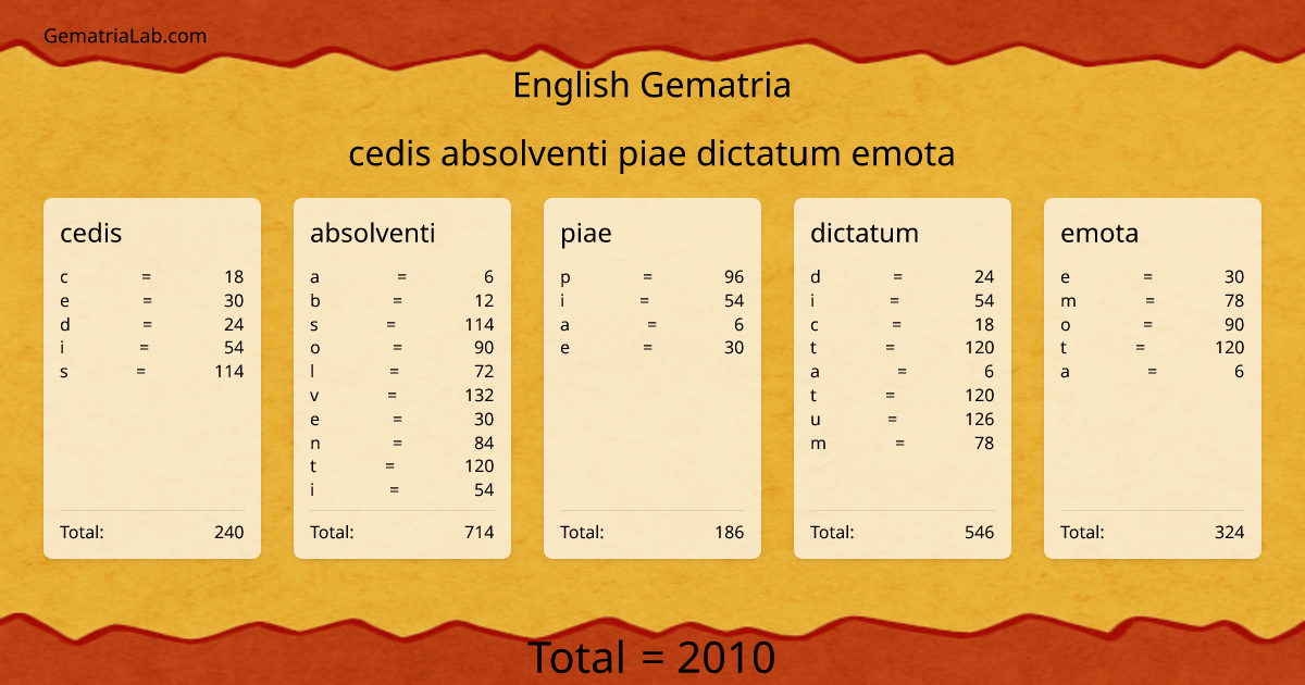 cedis absolventi piae dictatum emota in english Gematria